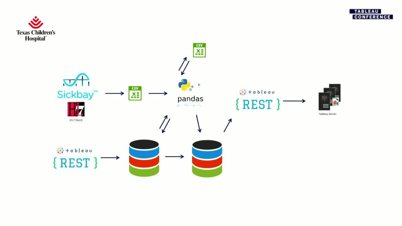 Video thumbnail for Hyper API: Automating Data Connectivity to Solve Real Business Problems