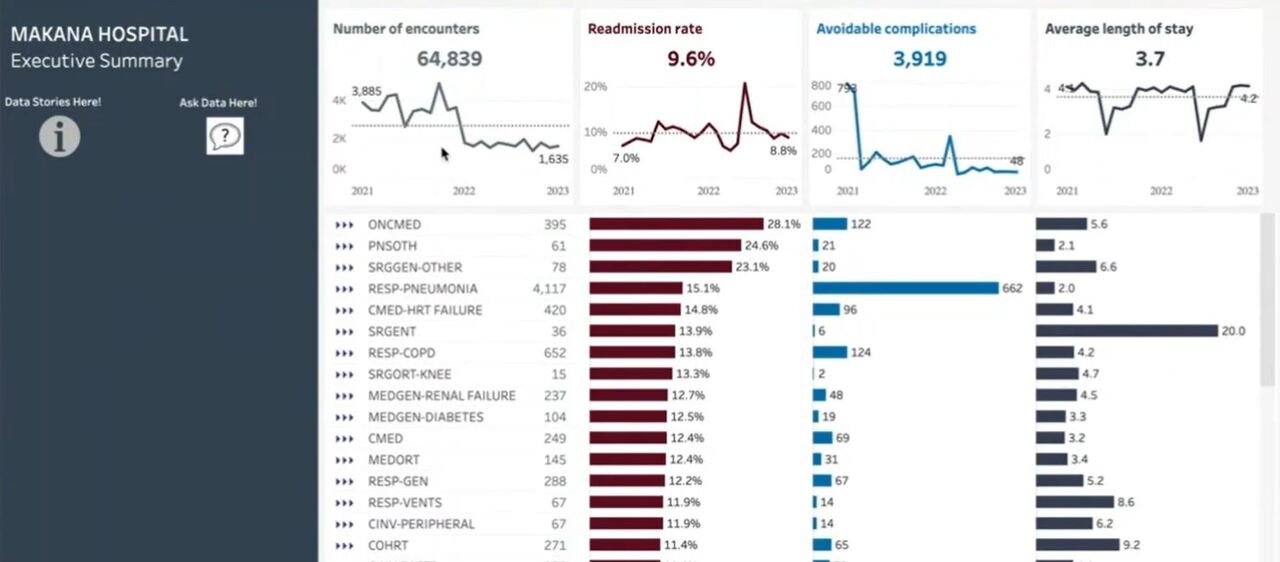 Tableau Demo Virtual Care Analytics