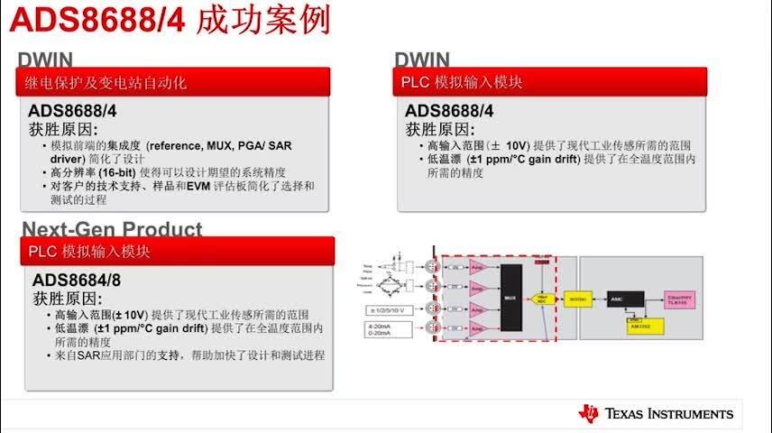 Ti工业信号链方案攻略 中篇 Ti Com Video