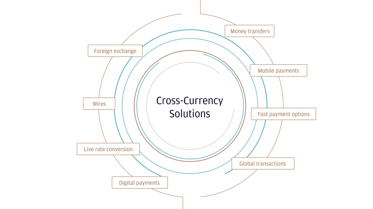 Secure Cross-Currency Solutions With Competitive FX Rates