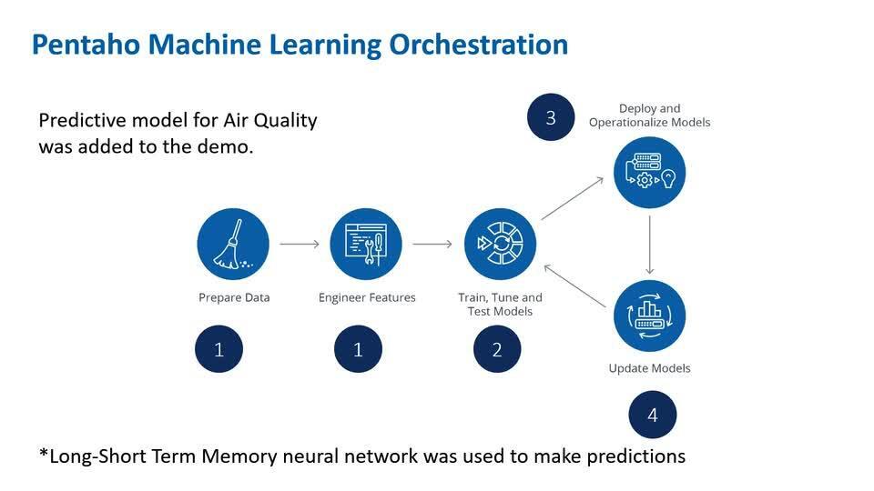 Pentaho hot sale machine intelligence