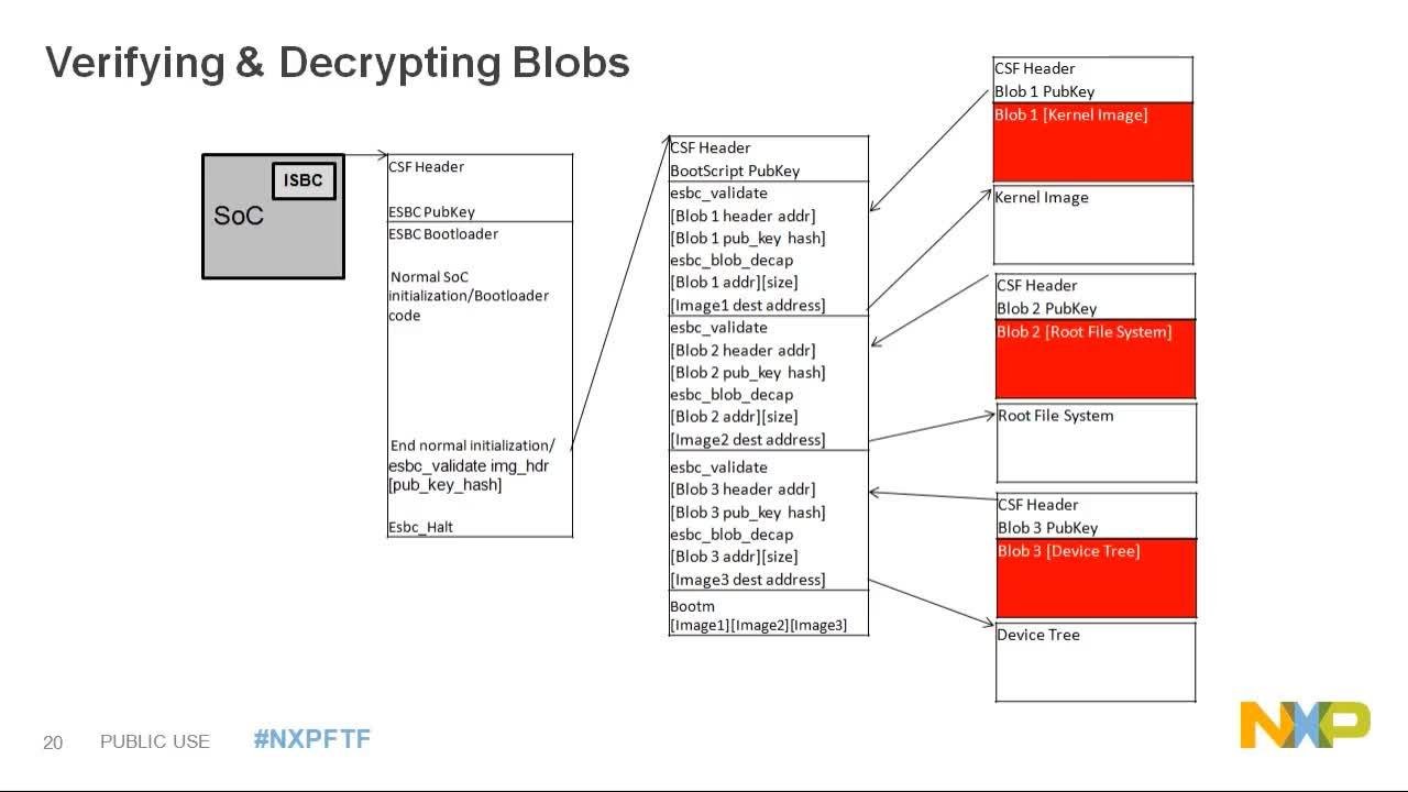 Security 201: Introduction to QorIQ Trust Architecture | NXP Semiconductors