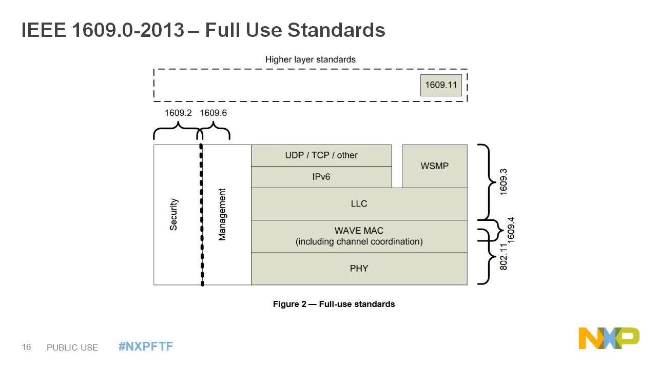 DSRC Trainings | NXP Semiconductors