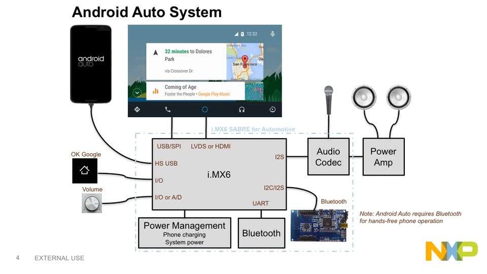 面向Android Auto的恩智浦软件| NXP 半导体