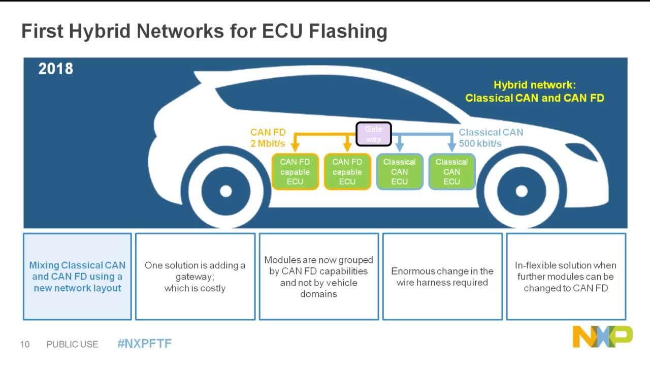 How CAN Bus/CAN FD Enables In-Vehicle Networking