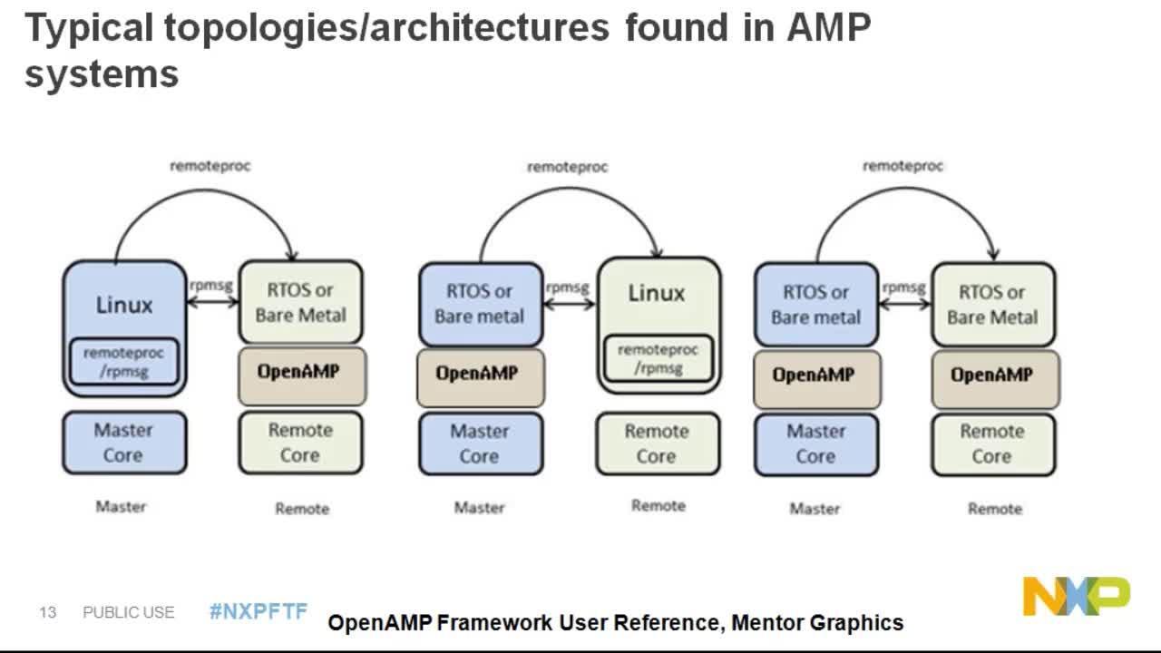 Multicore Programming Practices | NXP Semiconductors