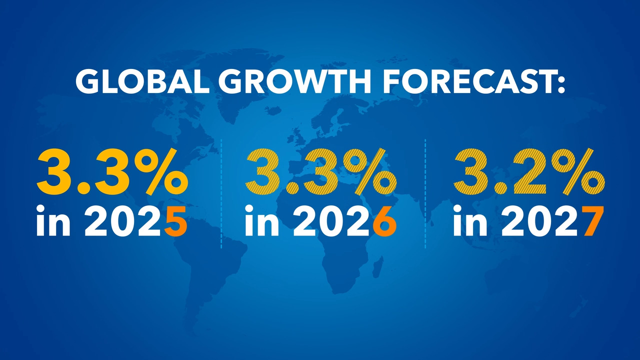 World Economic Outlook Update, January 2026: Key Facts