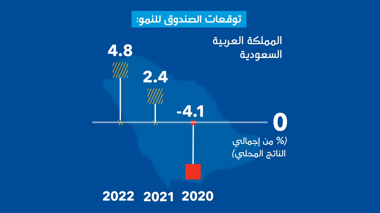 مستجدات آفاق الاقتصاد العالمي: صدوع التعافي العالمي تزداد اتساعا