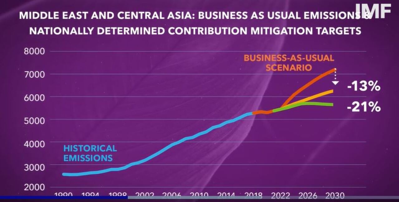 IMF Videos A LowCarbon Future for the Middle East and Central Asia What are the Options?
