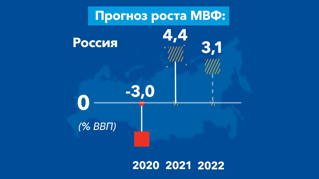 Перспективы развития мировой экономики, июль 2021 года