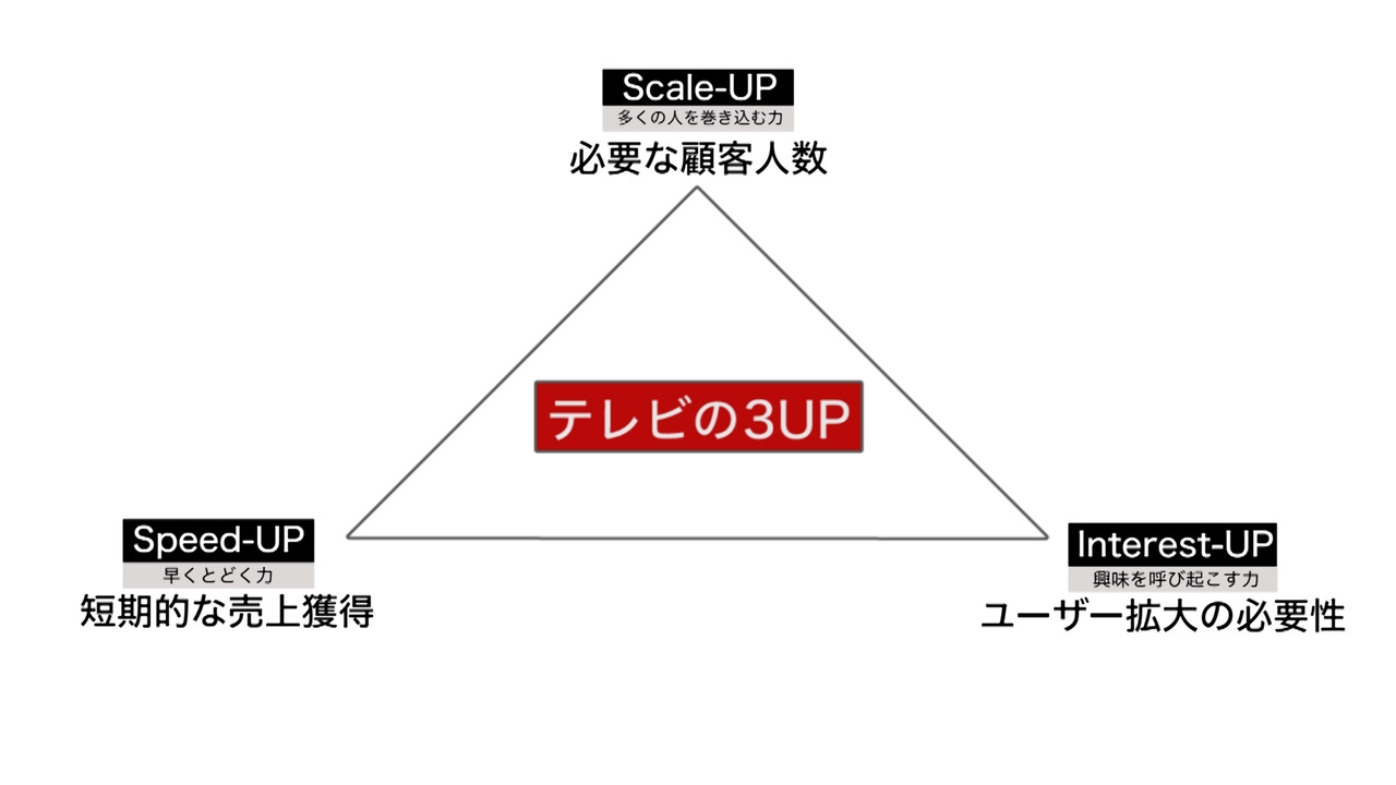 テレビの持つ「3UP効果」とは？ | ウェブ電通報