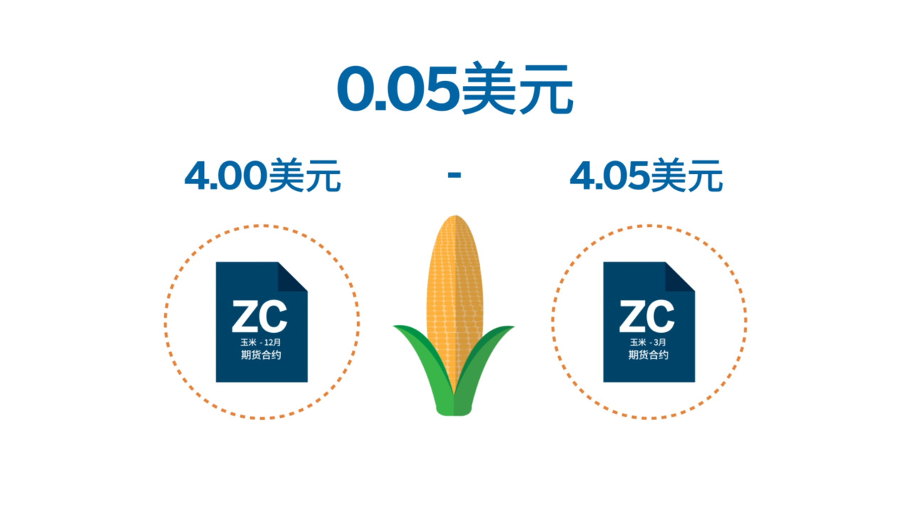 谷物市场内价差及存储- CME Group