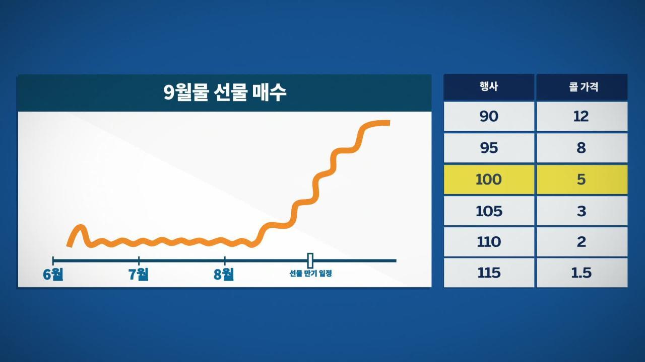 옵션 거래 전략 – 커버드 콜 - CME Group