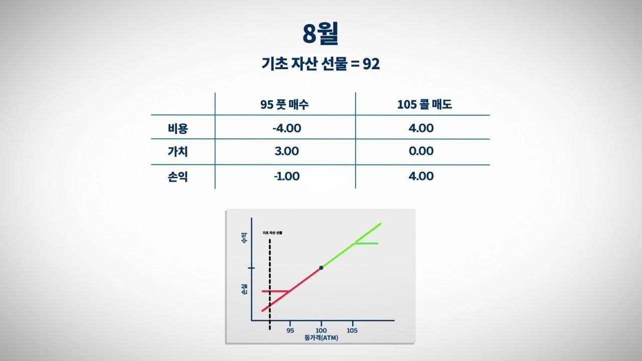 옵션 거래 전략 – 칼라 - CME Group