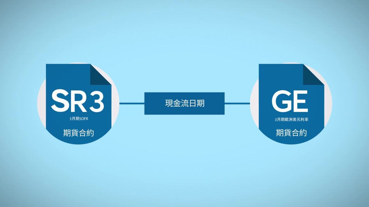 交易SOFR期貨- CME Group