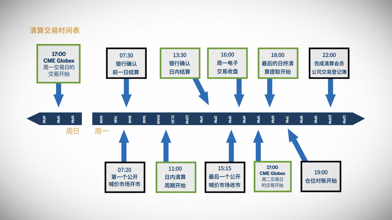 清算所业务- CME Group