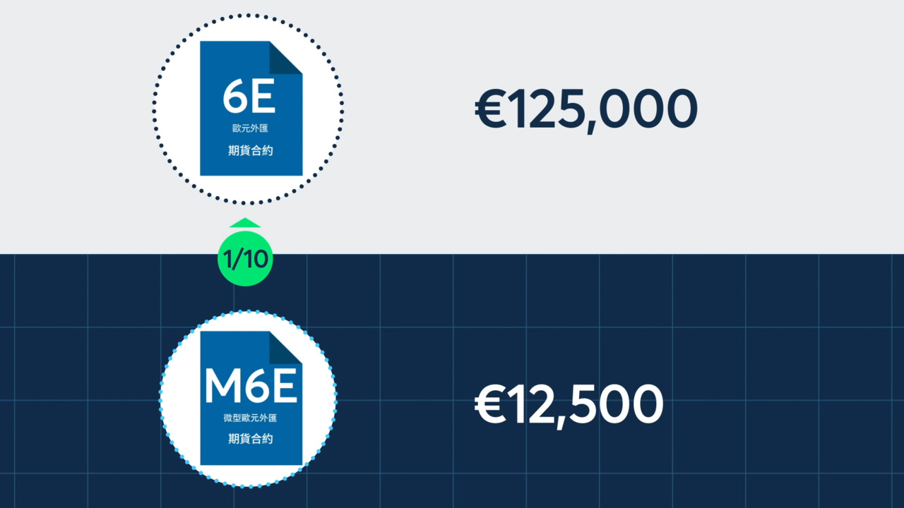 微型外匯期貨產品概述- CME Group
