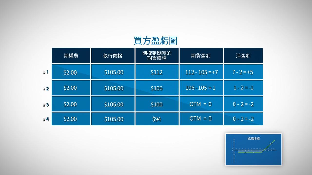 瞭解期權到期（盈虧） - CME Group