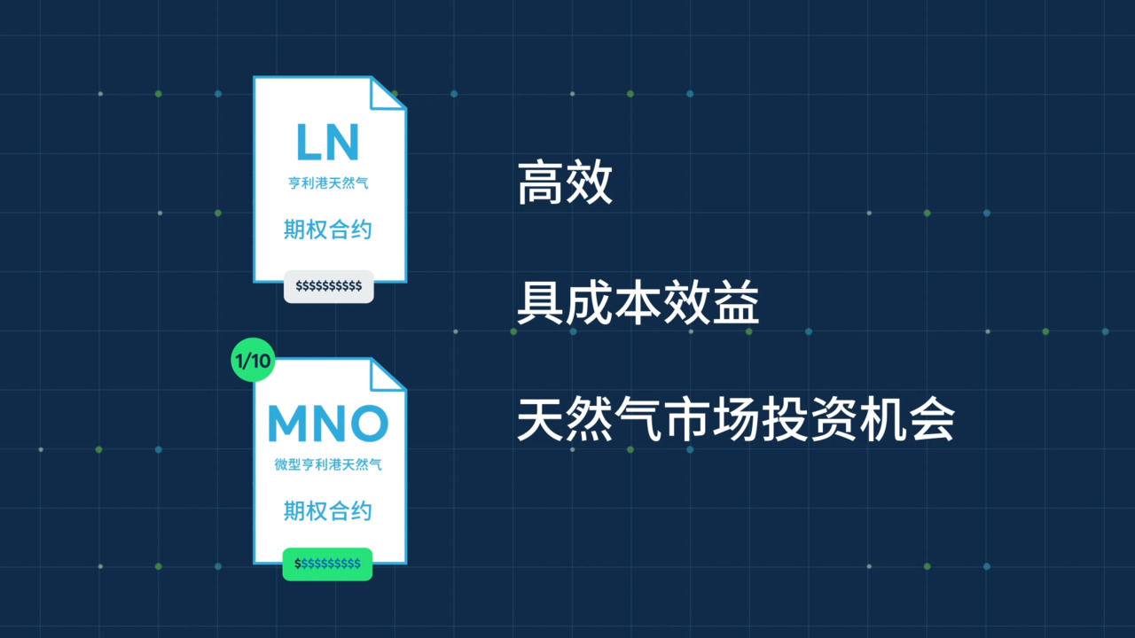 微型亨利港天然气期货期权- CME Group