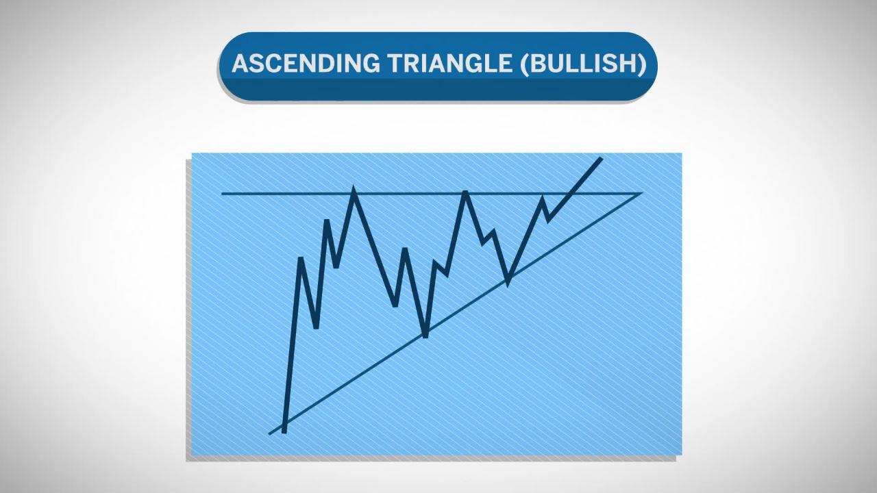 Trend and Continuation Patterns - CME Group