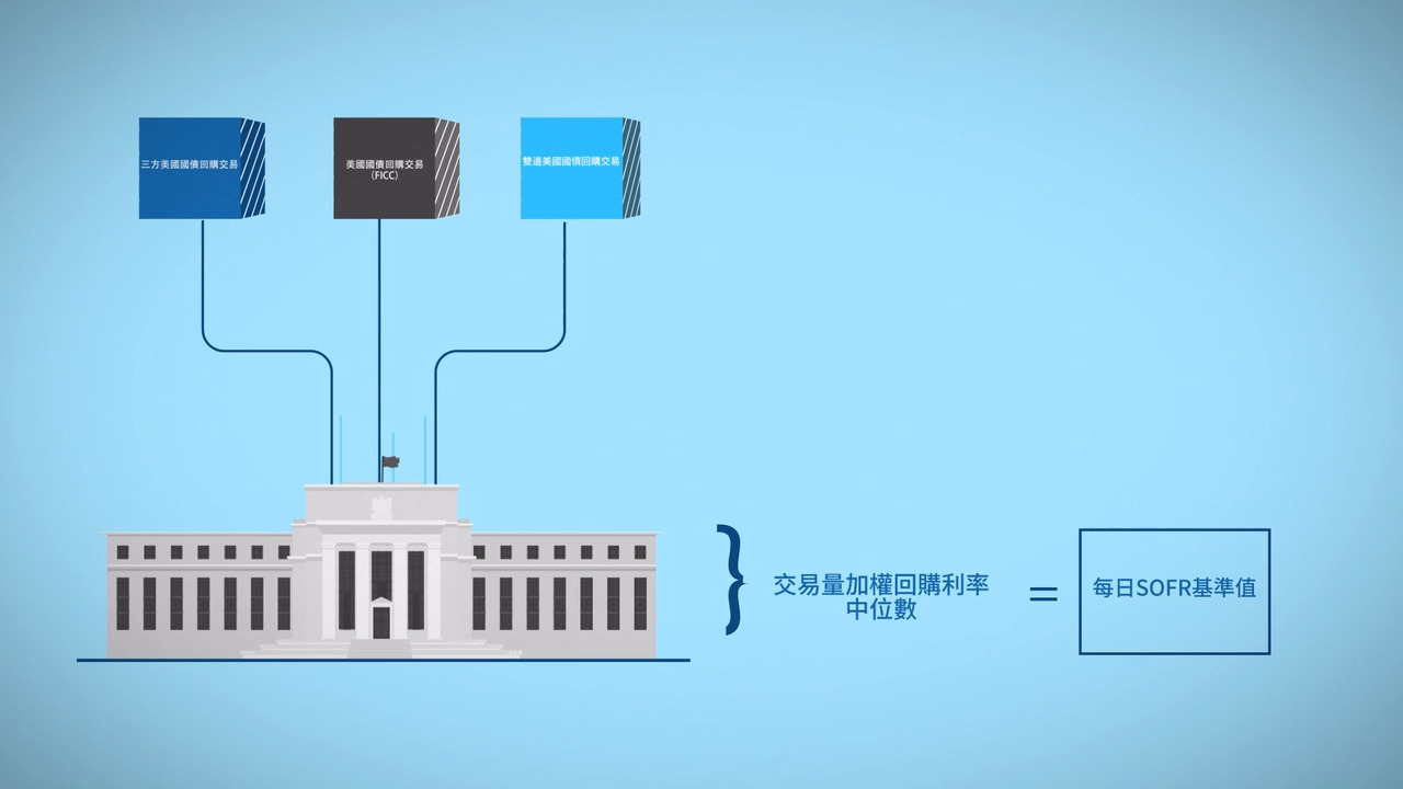 有抵押隔夜融資利率（SOFR）是什麼？ - CME Group
