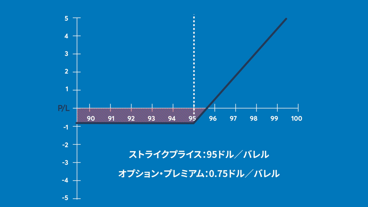 マイクロ原油オプションの基礎知識 - CME Group