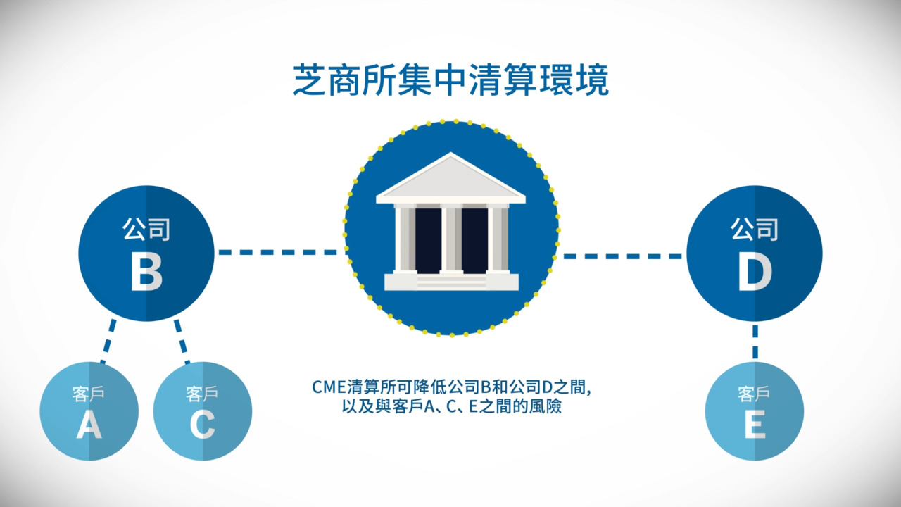 什麼是清算？ - CME Group