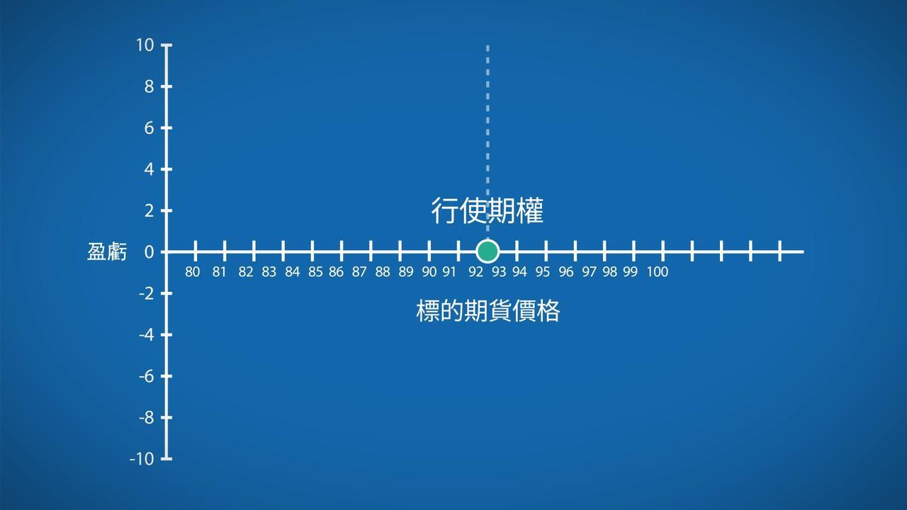 選擇權入門教學- 選擇權、期權是什麼？該如何買賣？ - Mr.Market市場先生