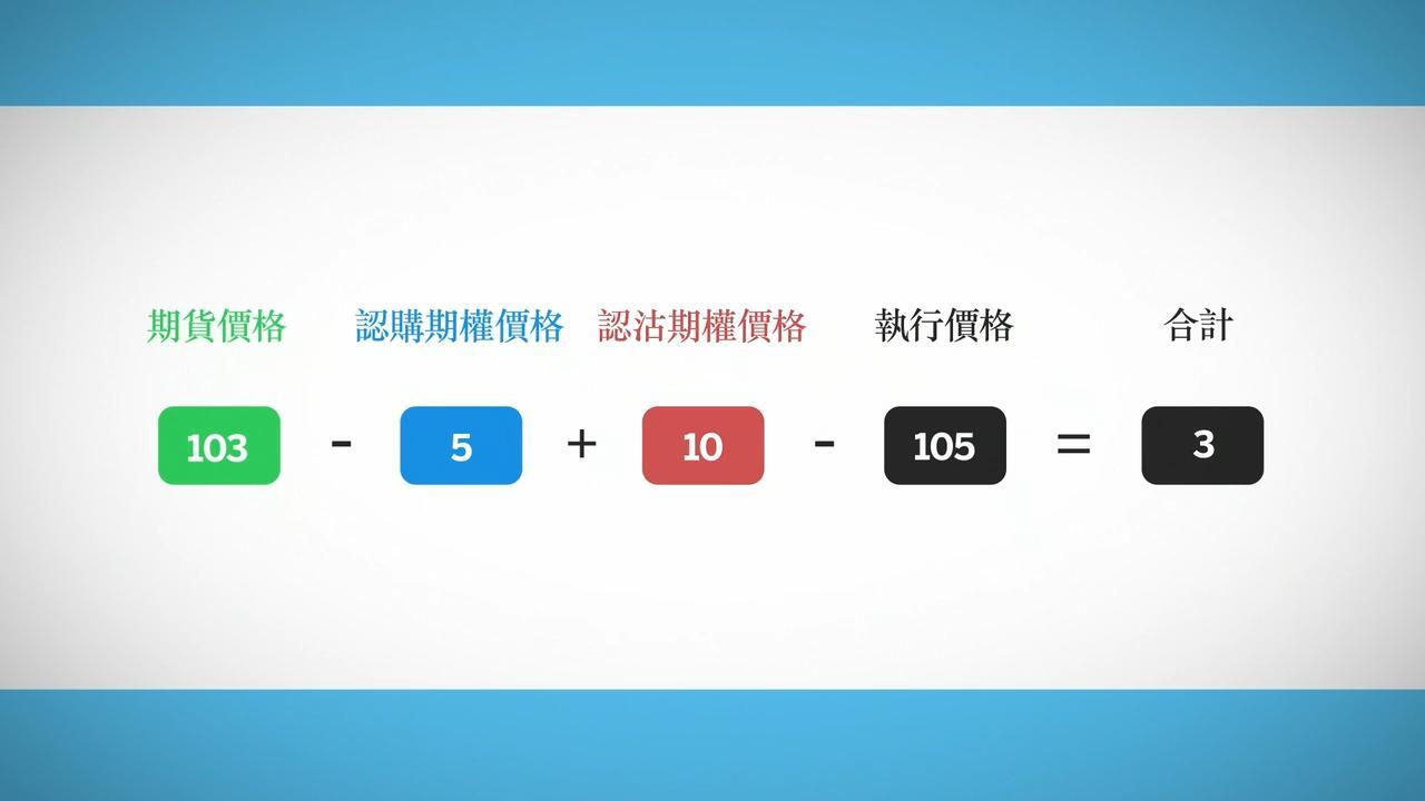 期權平價原理- CME Group