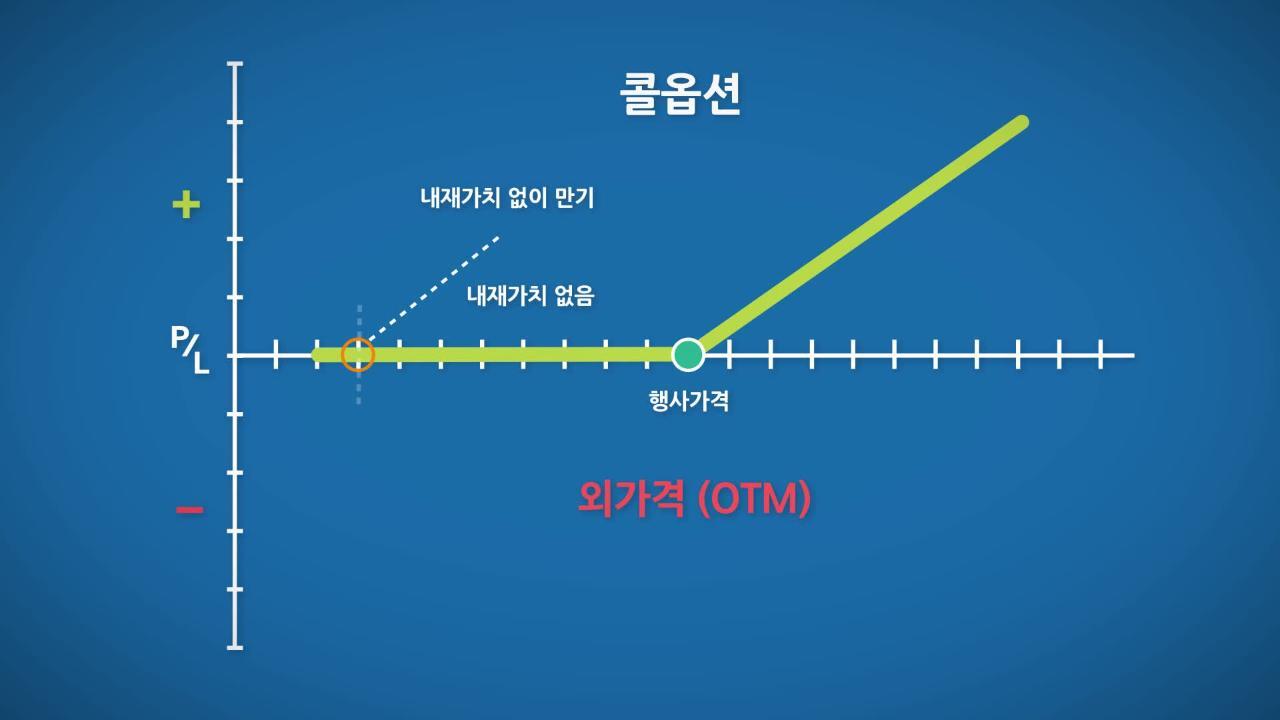 옵션의 내가격 및 외가격 계산과 내재가치 - CME Group