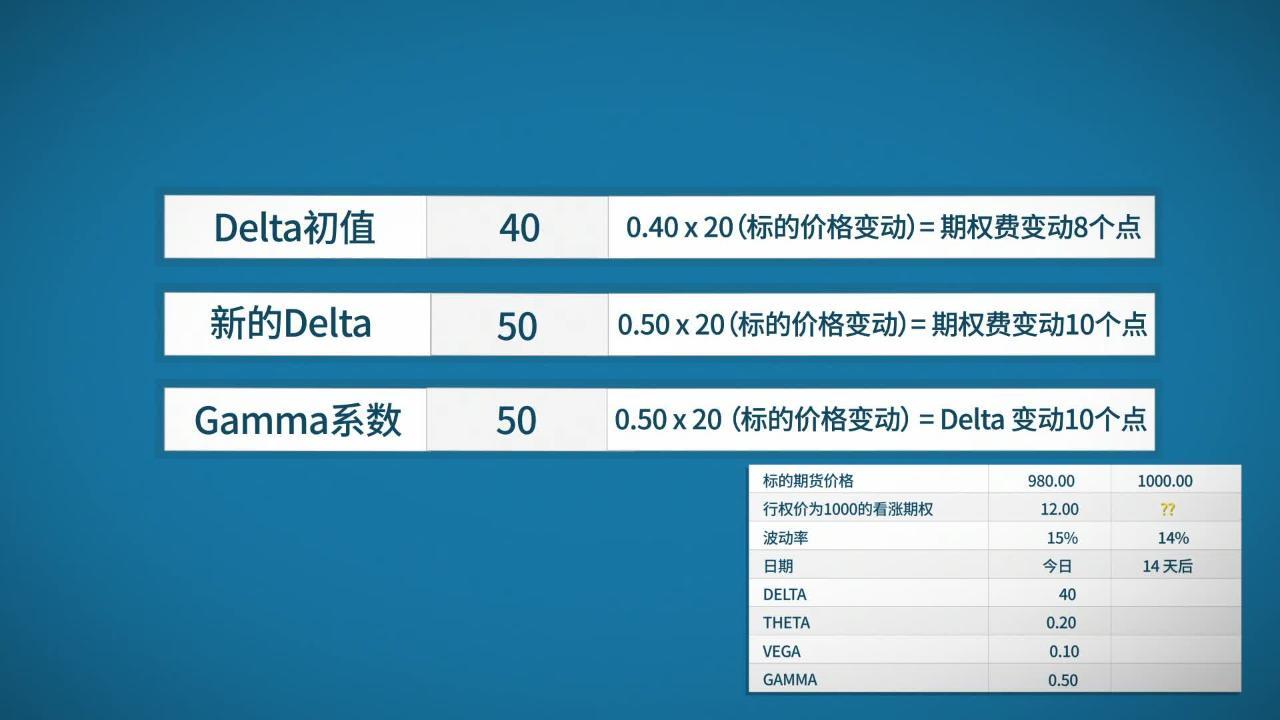 期权价格与风险系数（希腊值） - CME Group