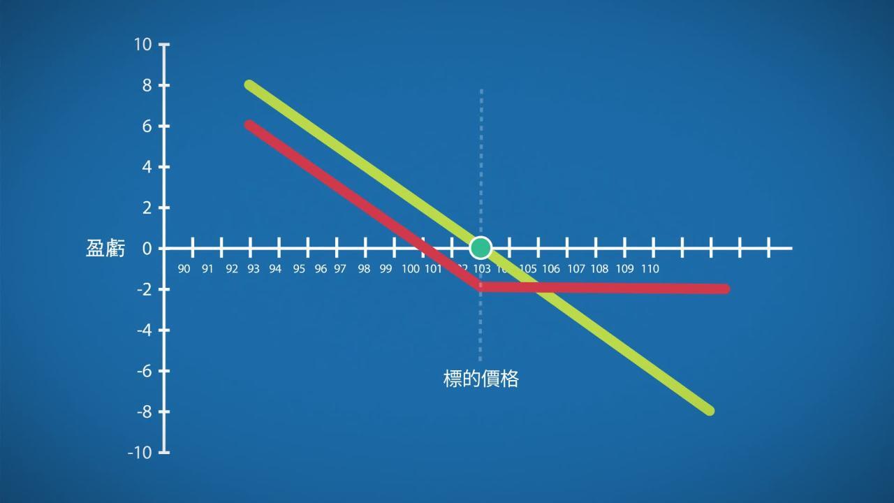 瞭解認沽期權（長/短倉） - CME Group