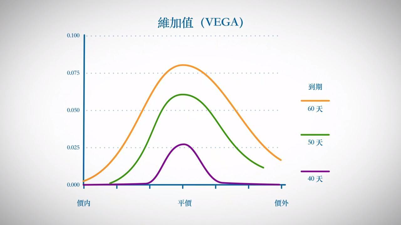 期權維加值(Vega)—風險係數（希臘值） - CME Group