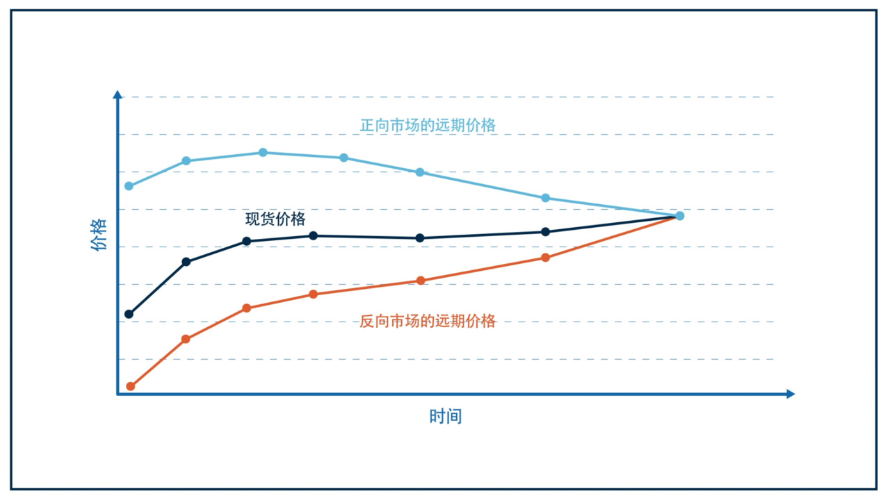 什么是正向市场和反向市场- CME Group