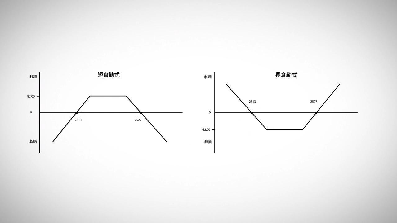 期權波幅策略——勒式組合- CME Group
