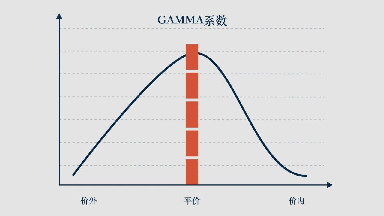 期权伽玛值(Gamma)– 风险系数（希腊值） - CME Group