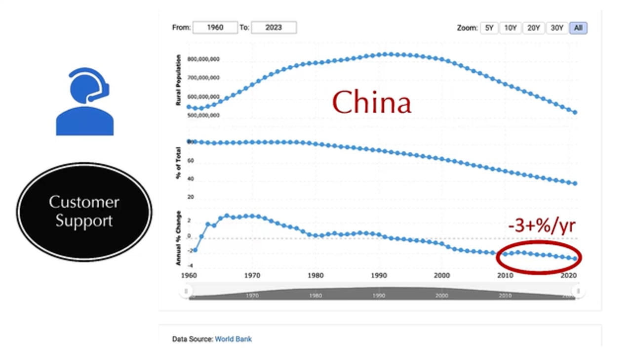 China is Losing Farms and Farmers at an Astonishing Rate