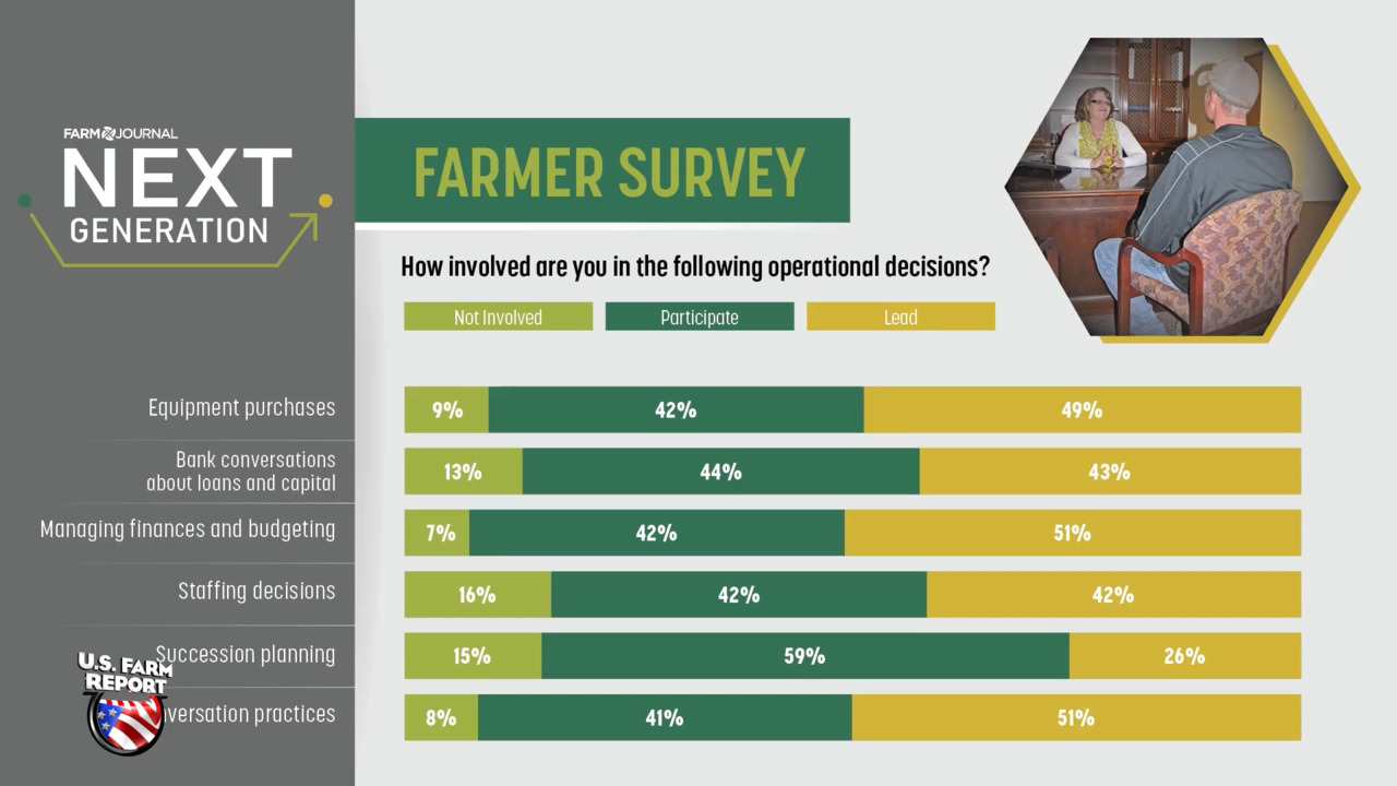 More Young Farmers Are Coming Home, But 58% Say There's No Transition Plan in Place