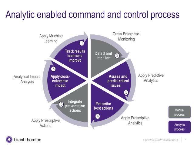 Data analytics as a framework for supply chain innovation
