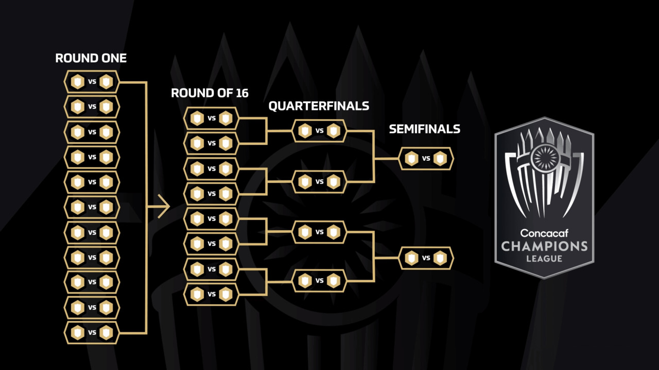 2023 Concacaf Champions League, What To Know