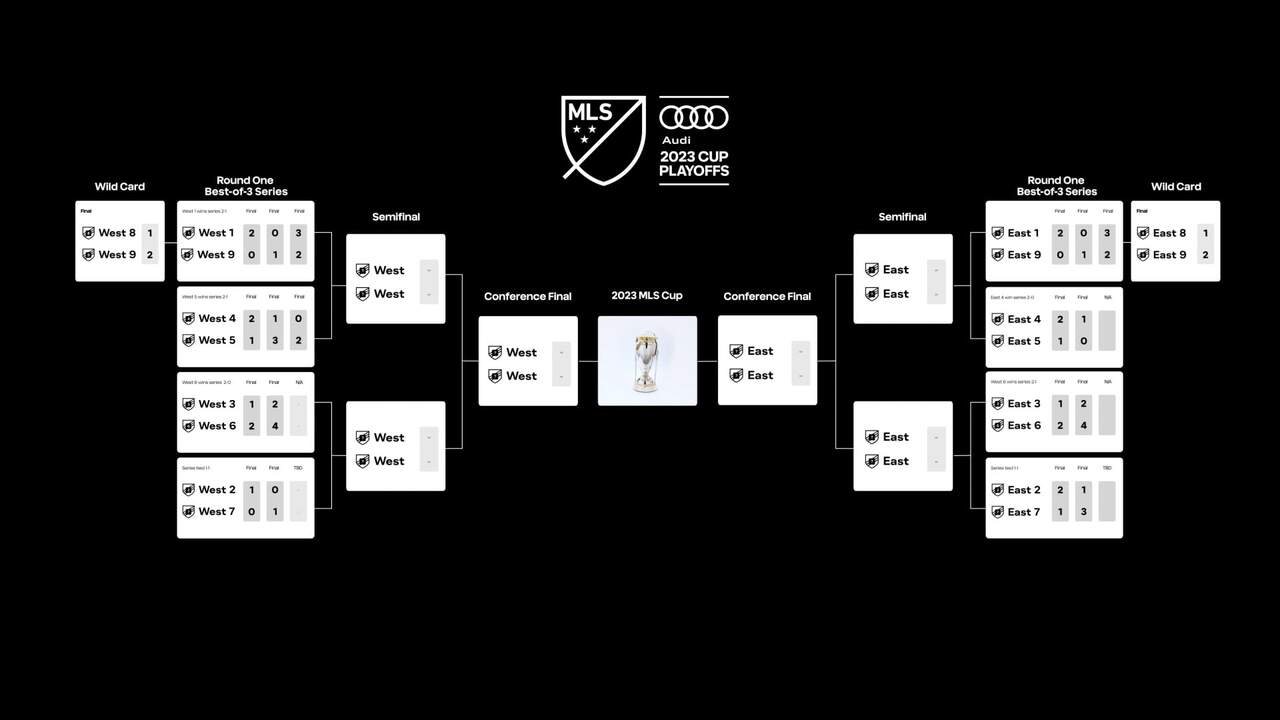 Tiebreakers for the 2023 MLS regular season standings