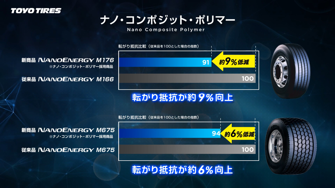 ナノ加工技術「ナノ・コンポジット・ポリマー」｜研究開発・技術開発｜TOYO TIRES（トーヨータイヤ）企業サイト