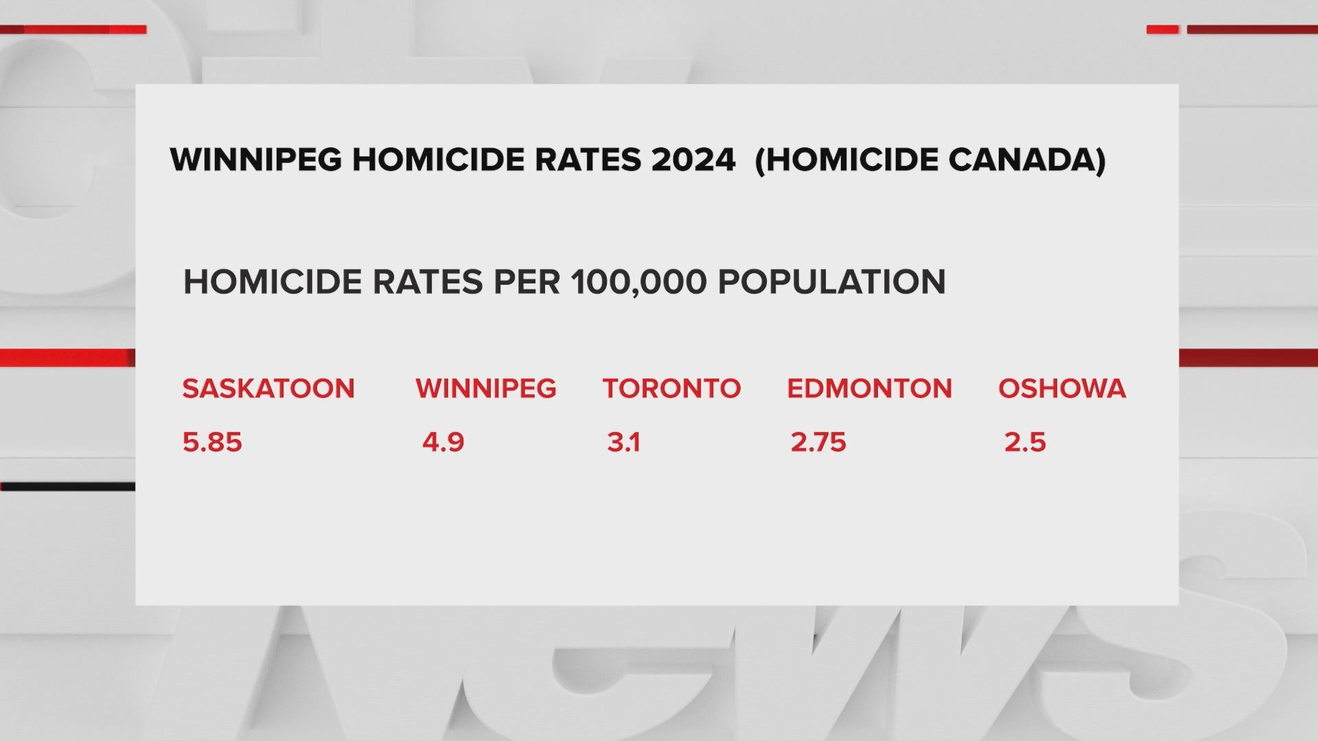 Winnipeg once again has one of the highest homicide rates in Canada