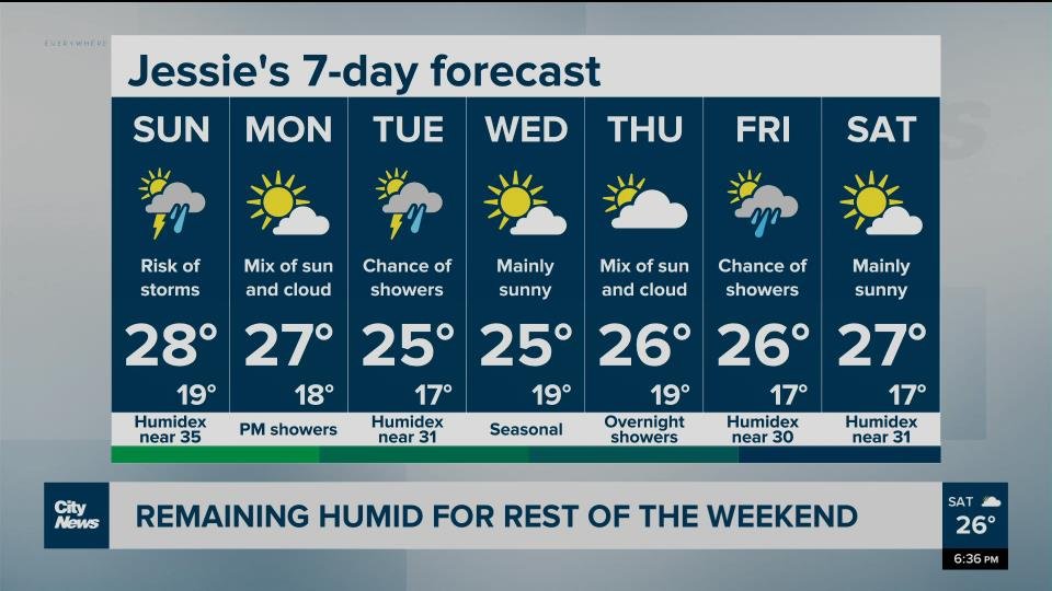 Remaining humid for the rest of the weekend