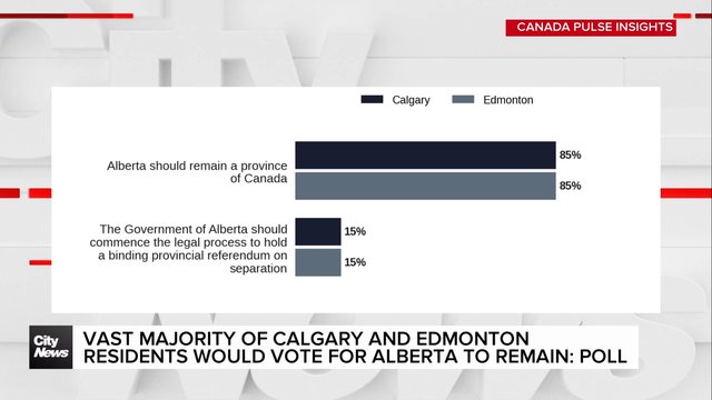 Vast majority of Calgary and Edmonton residents would vote for Alberta to remain: poll