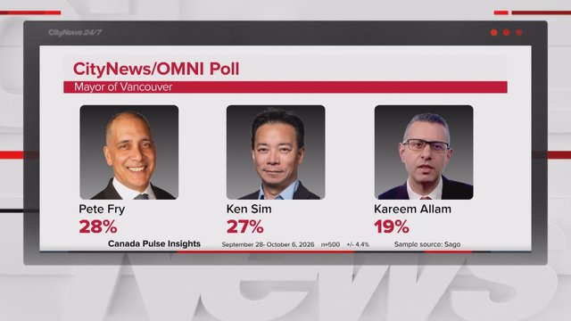 Fry and Sim neck-and-neck for Vancouver mayor: Canada Pulse Insights poll