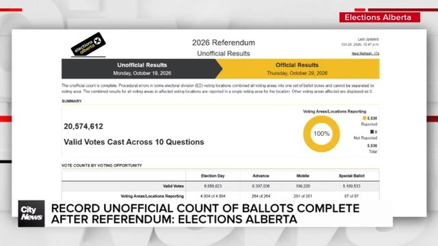 Record unofficial count of ballots complete after referendum: Elections Alberta