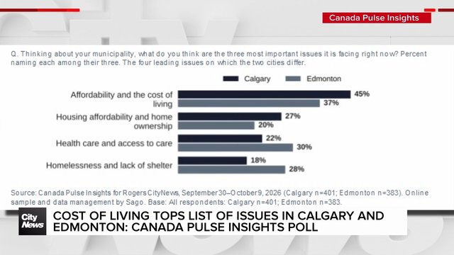 Cost of living tops list of issues in Calgary and Edmonton: Canada Pulse Insights poll