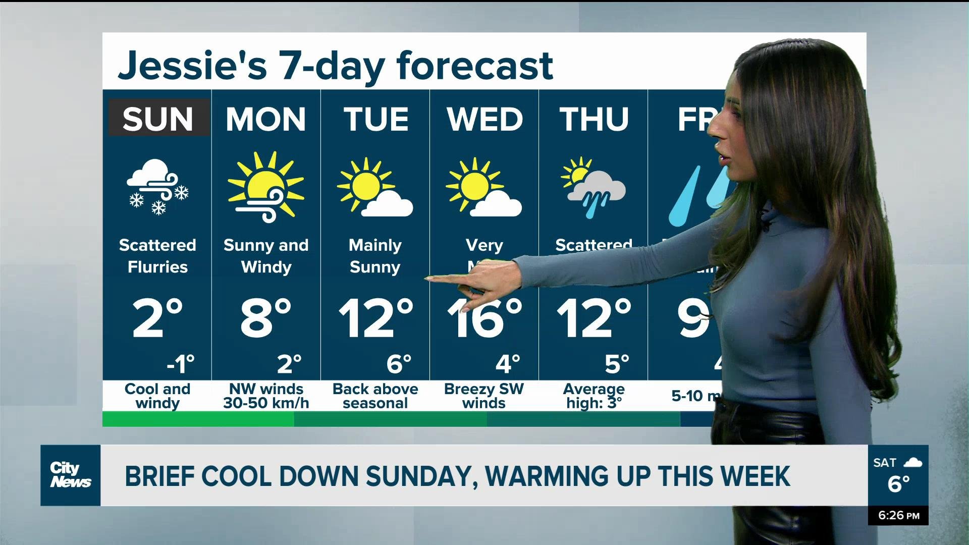 Brief cool down Sunday, warming up this week