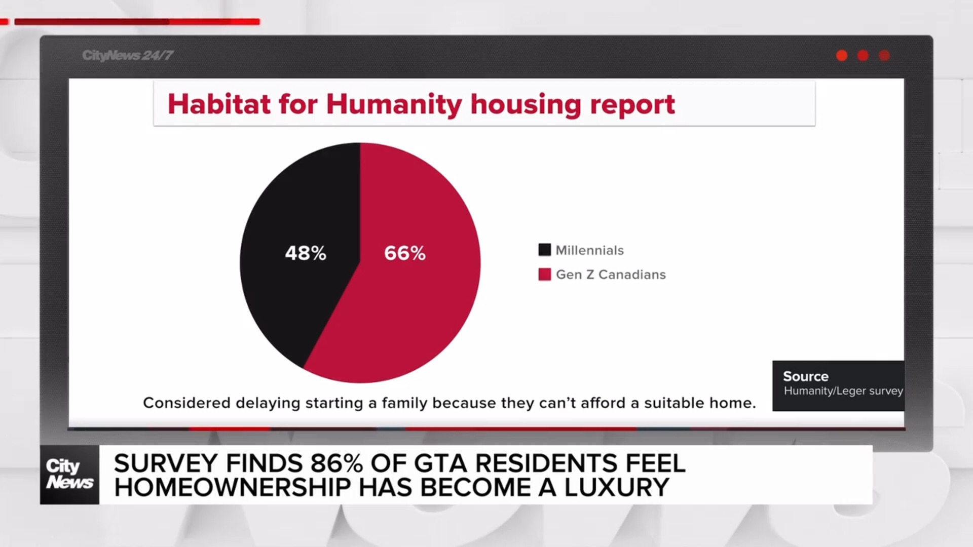 'This is a challenge for society': Survey finds 86% of GTA residents feel homeownership is a luxury